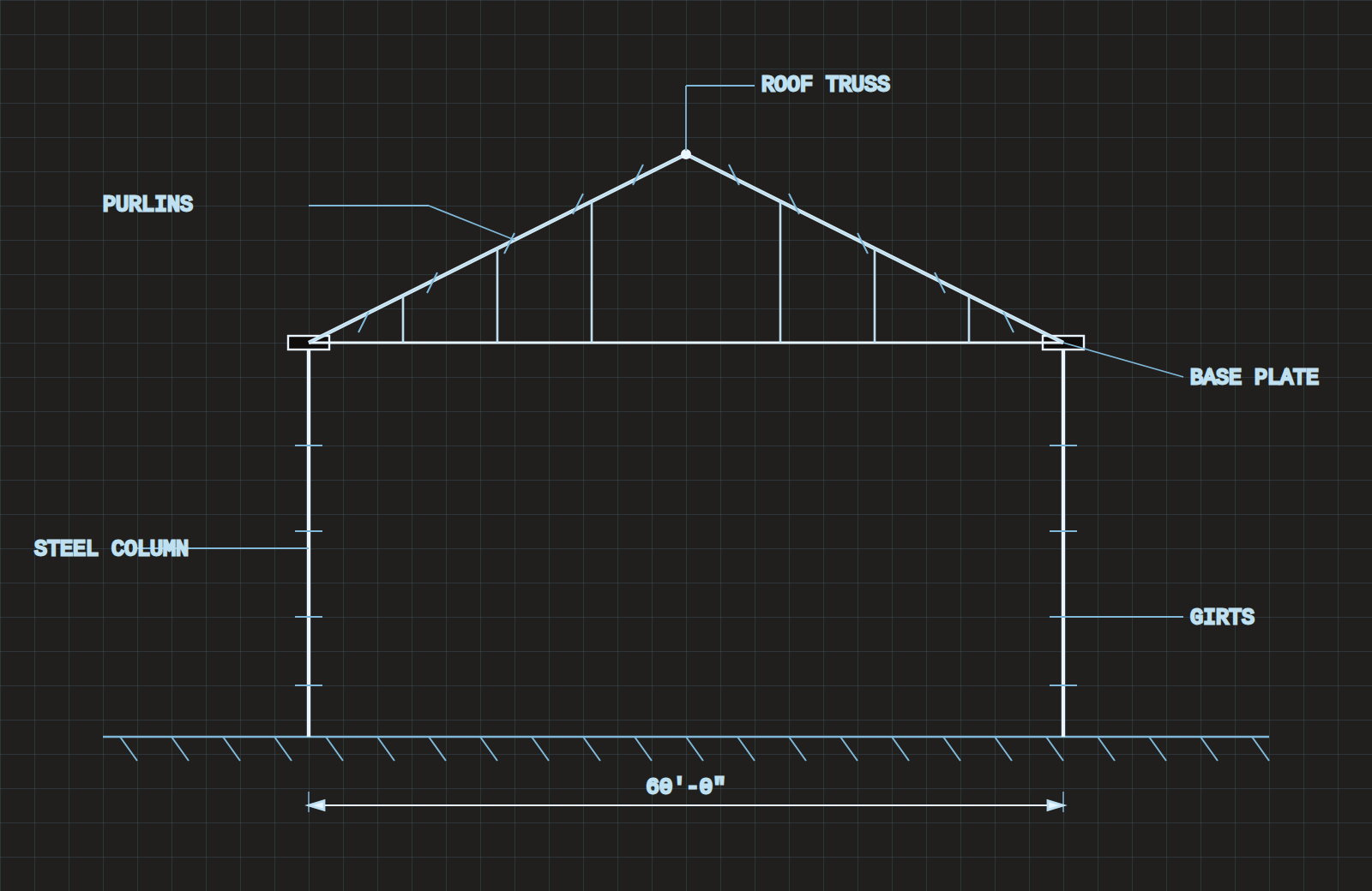 Diagram of pole barn warehouse structural anatomy: steel columns, roof truss, purlins, girts, and base plate connections
